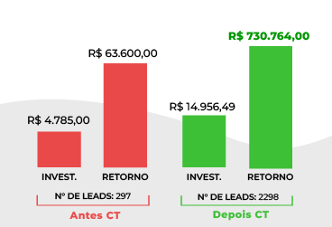 tráfego pago para captação de lead