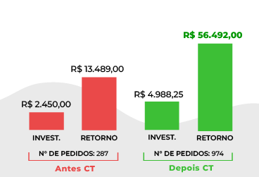 Tráfego pago para Negócio Local